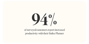 94% of surveyed customers report increased productivity with their Dailee Planner, based on 1,818 Dailee customer survey responses collected over a 24-hour period with no incentives.