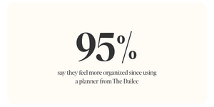 95% say they feel more organized since using a planner from the Dailee, based on 1,818 Dailee customer survey responses collected over a 24-hour period with no incentives.
