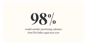 98% would consider purchasing a planner from The Dailee again next year, based on 1,818 Dailee customer survey responses collected over a 24-hour period with no incentives.